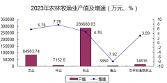 2023年黄南州农村经济成长情况简析